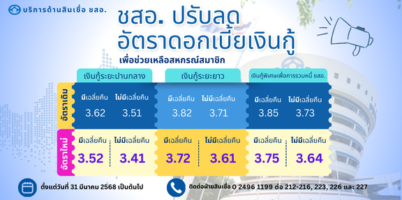 ปรับลดอัตราดอกเบี้ยเงินกู้